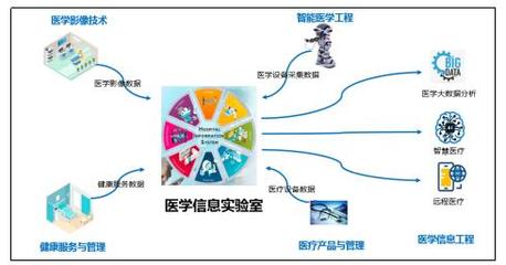 醫(yī)學信息工程 醫(yī)工佐醫(yī)得以醫(yī)天下，工程造價咨詢業(yè)務