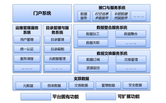 智慧城市核心要素研究 數(shù)據處理與存儲服務
