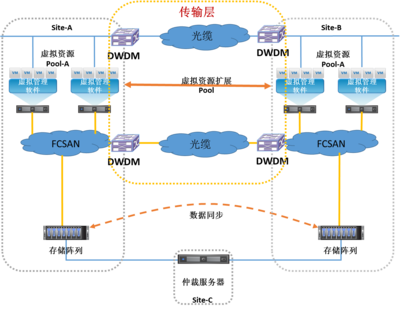 浪潮打造多層次雙活數(shù)據中心一體化解決方案 賦能數(shù)據處理與存儲服務