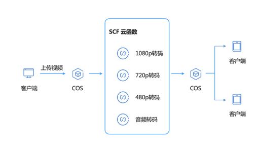 技術(shù)賦能教育 51Talk在線教育的Serverless實(shí)踐——數(shù)據(jù)處理與存儲服務(wù)篇