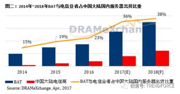 第二季服務器內存價格漲幅超10%，AI與數據處理需求驅動BAT等巨頭服務器采購猛增